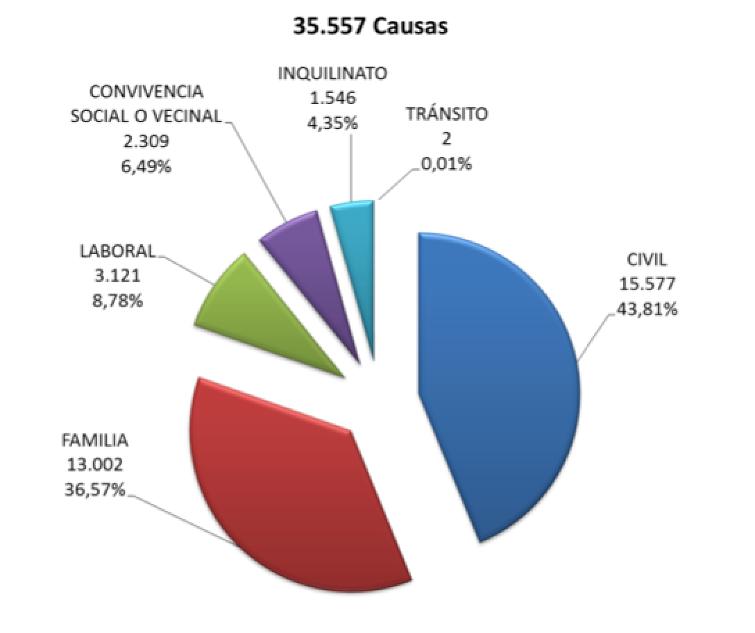 causas materias